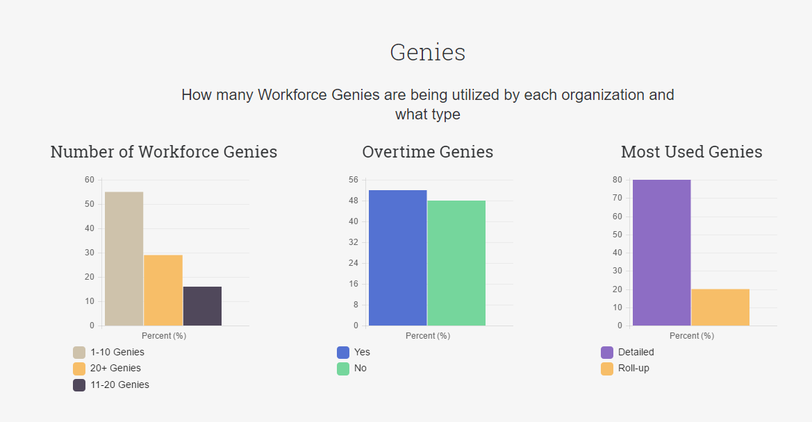 Kronos Genies Use Statistics