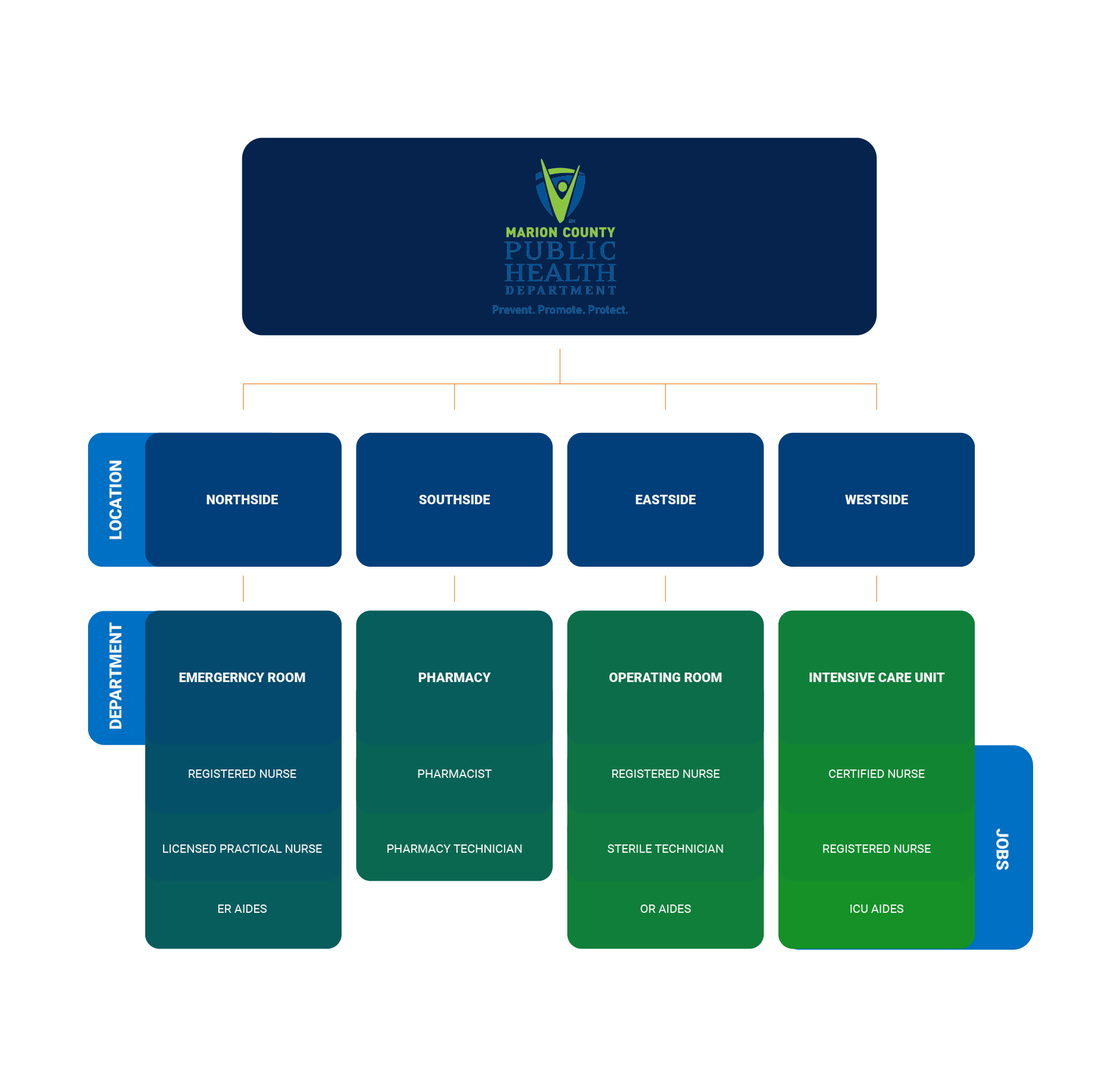 Sample Org Map for Marion Health