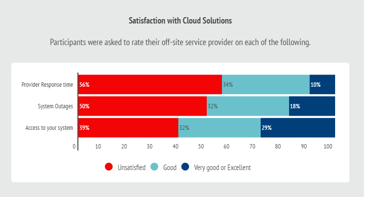 satisfaction with cloud