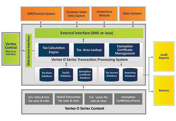 Vertex Indirect Tax