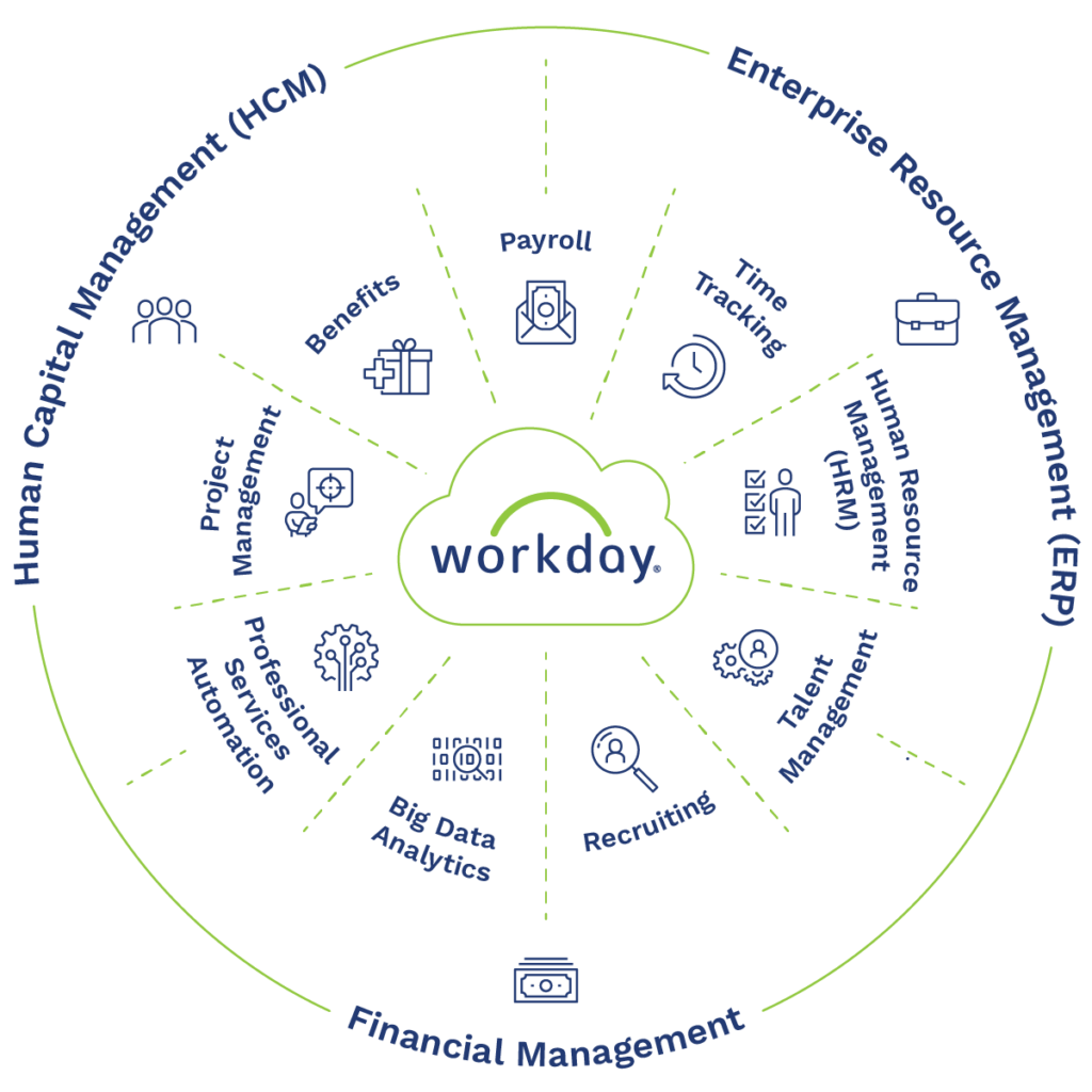A graphic depicting the different Workday modules and solutions.